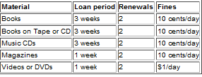Loan Periods 